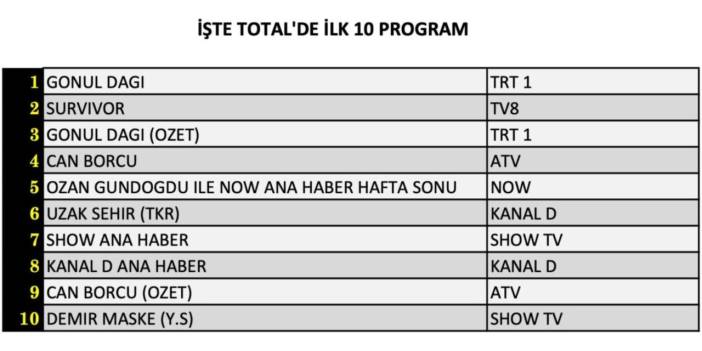 25 Ocak 2025 Cumartesi Reyting Sonuçları Dün En Çok Ne İzlendi TOTAL