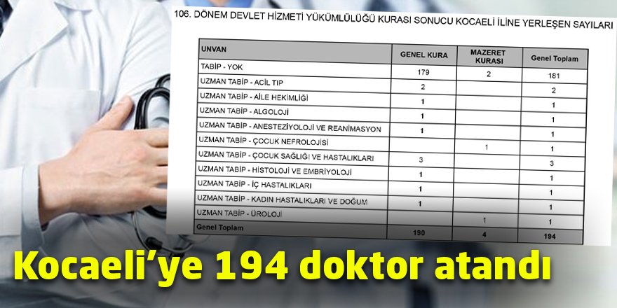 Kocaeli’ye 194 doktor atandı