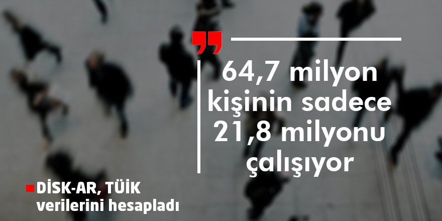 64,7 milyon kişinin sadece 21,8 milyonu çalışıyor