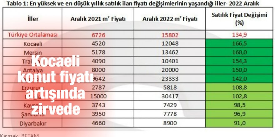 Kocaeli konut fiyatı artışında zirvede