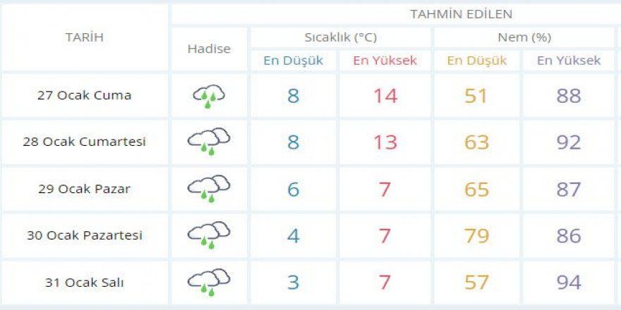 Sıcaklık düşüyor, yağmur geliyor