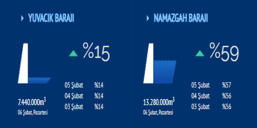 Yuvacık Barajı’nda su seviyesi artıyor