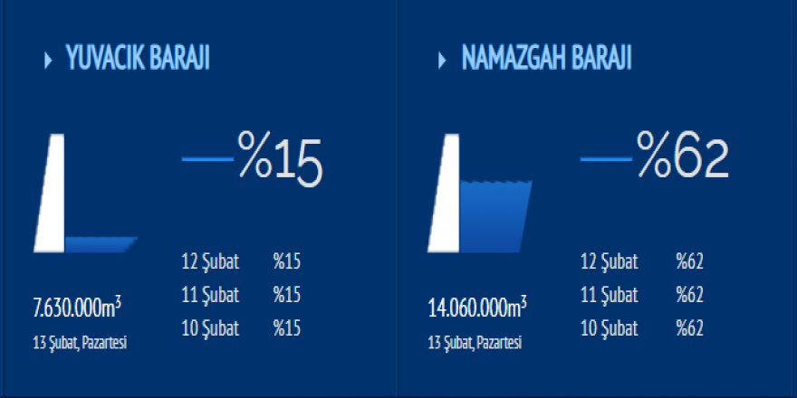 Barajlardaki su seviyesi arttı