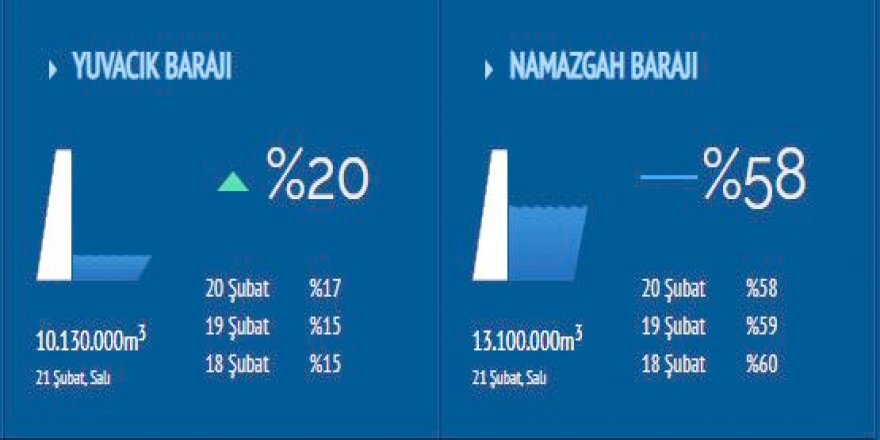 Yuvacık’ta su seviyesi yükselmeye başladı