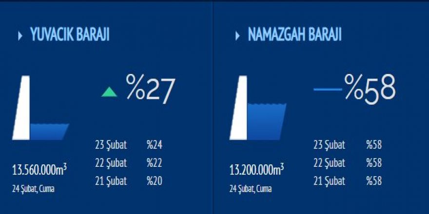 Yuvacık’ta su seviyesi yüzde 27’ye yükseldi