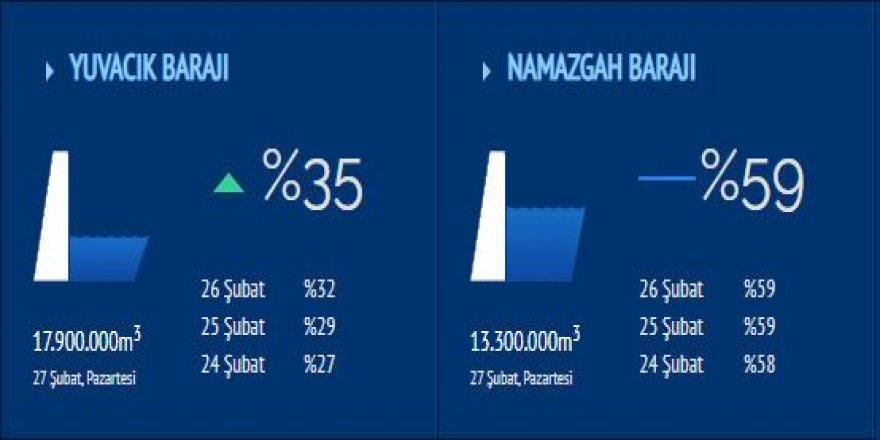 Yuvacık’taki su seviyesi yüzde 35’e yükseldi