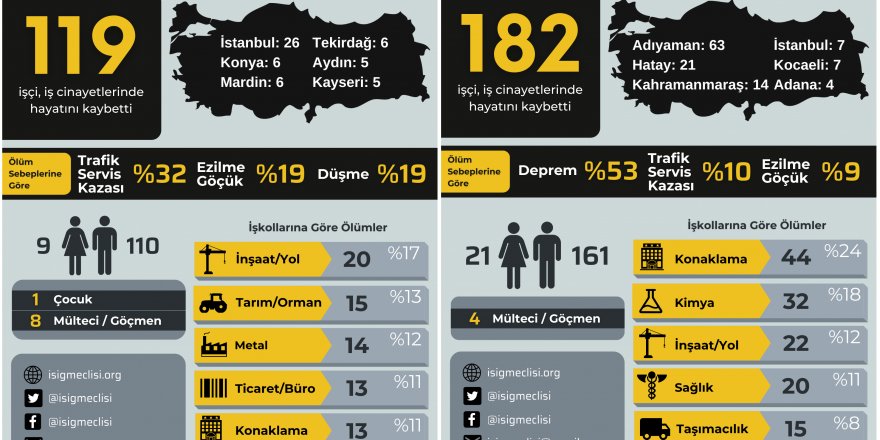 Şubat ayında 7 işçi hayatını kaybetti
