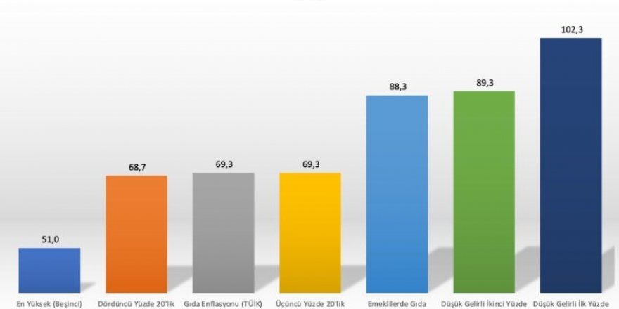 Dar gelirlinin gıda enflasyonu yüzde 102,3