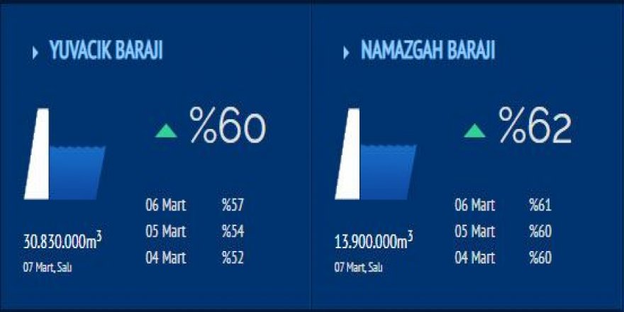 Yuvacık Barajı’nda seviye yüzde 60’a çıktı