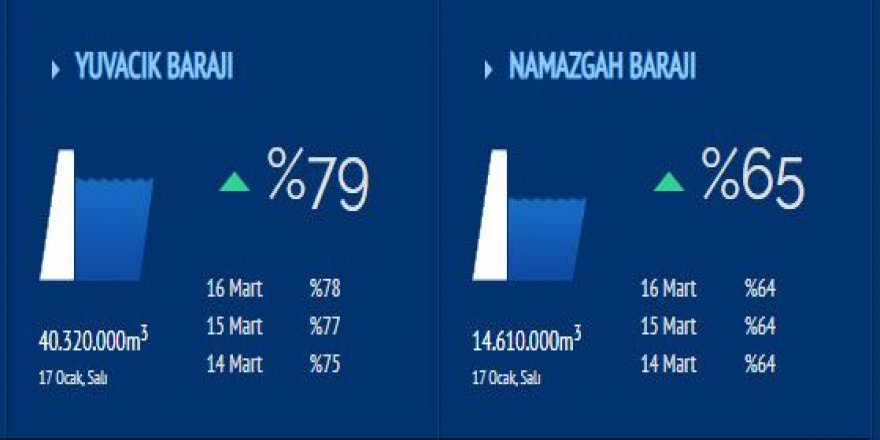 Yuvacık Barajı’nda seviye yüzde 79