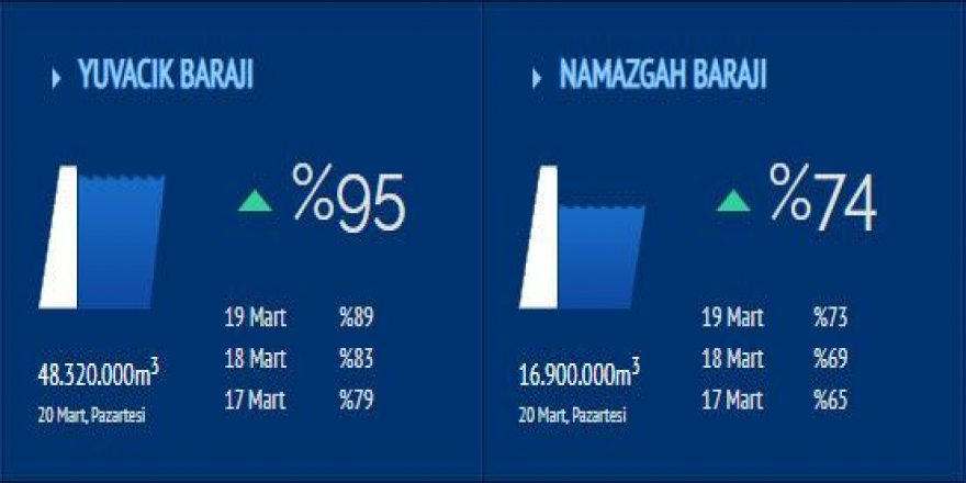 Doluluk oranı yüzde 94'e ulaştı