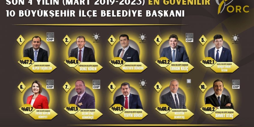 Son 4 yılın "En güvenilir' başkanı oldu!