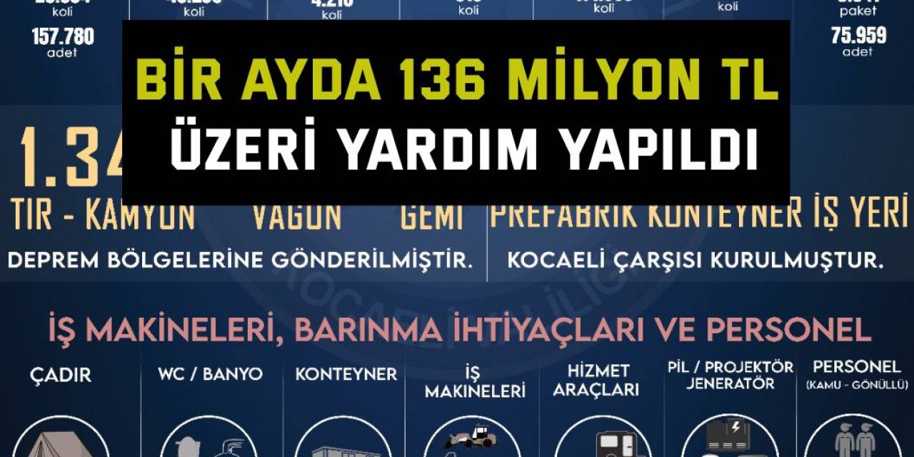 Bir ayda 136 milyon TL üzeri yardım yapıldı