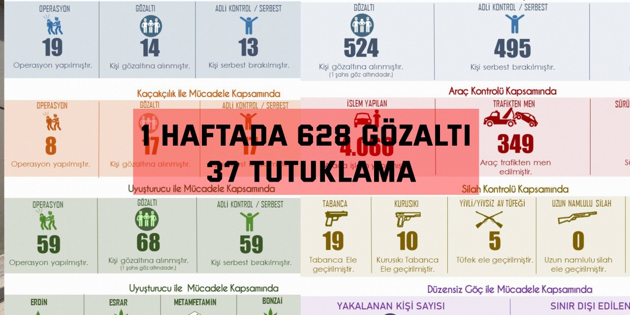 1 haftada 628 gözaltı 37 tutuklama