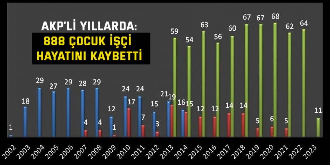 AKP’li yıllarda: 888 çocuk işçi hayatını kaybetti