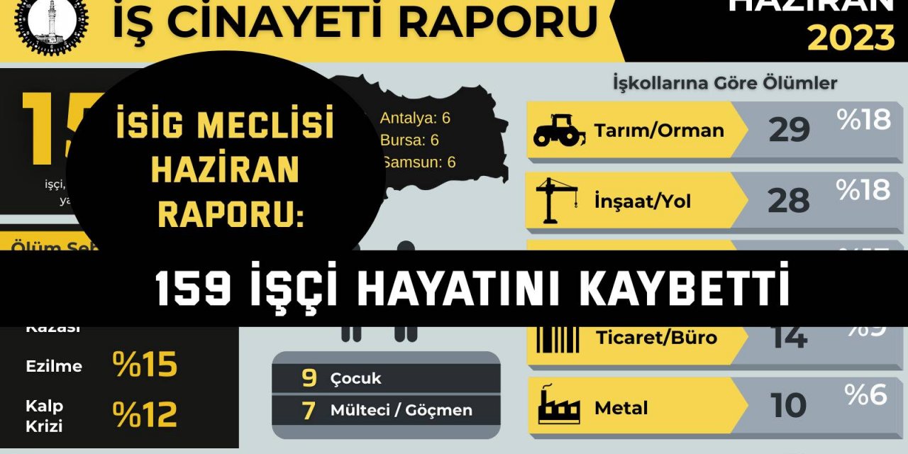 İSİG MECLİSİ HAZİRAN RAPORU: 159 işçi hayatını kaybetti