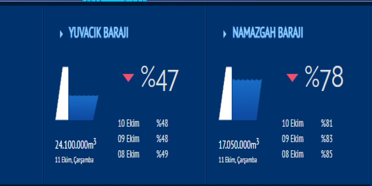 Yuvacık Barajı % 47'i gördü