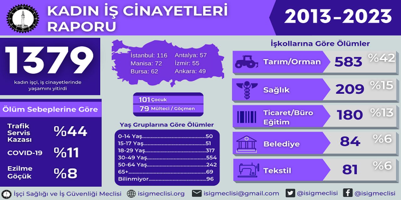 20 yılda 1349 kadın işçi hayatını kaybetti