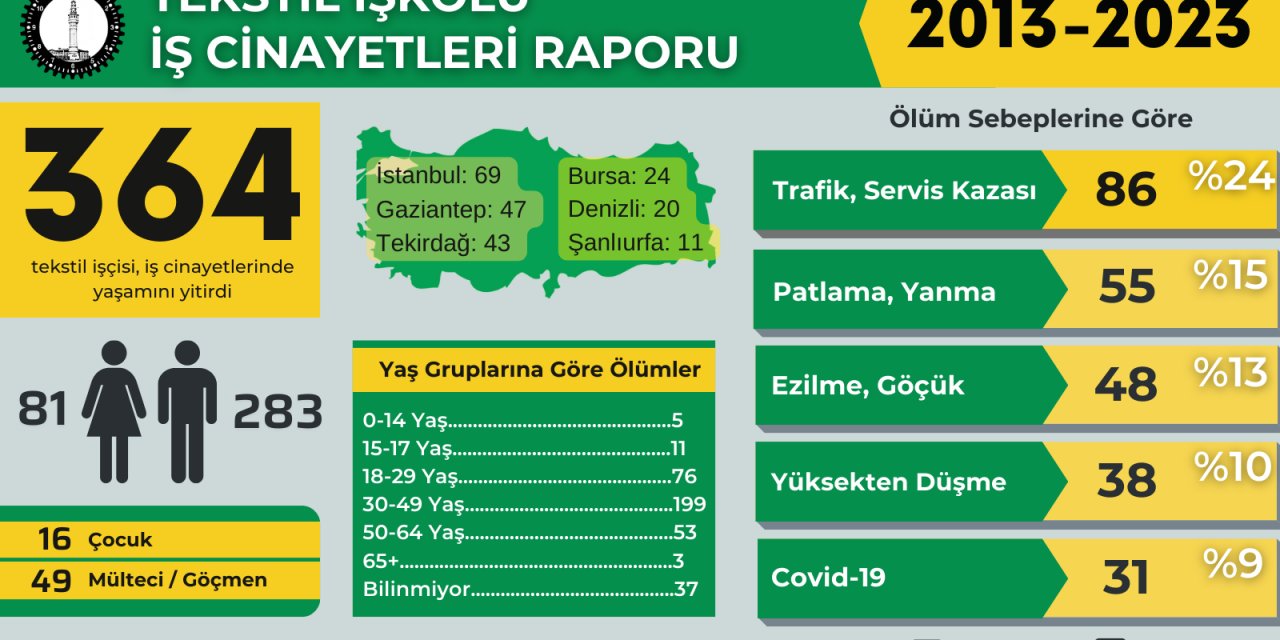 10 yılda en az 364 işçi  çalışırken yaşamını yitirdi