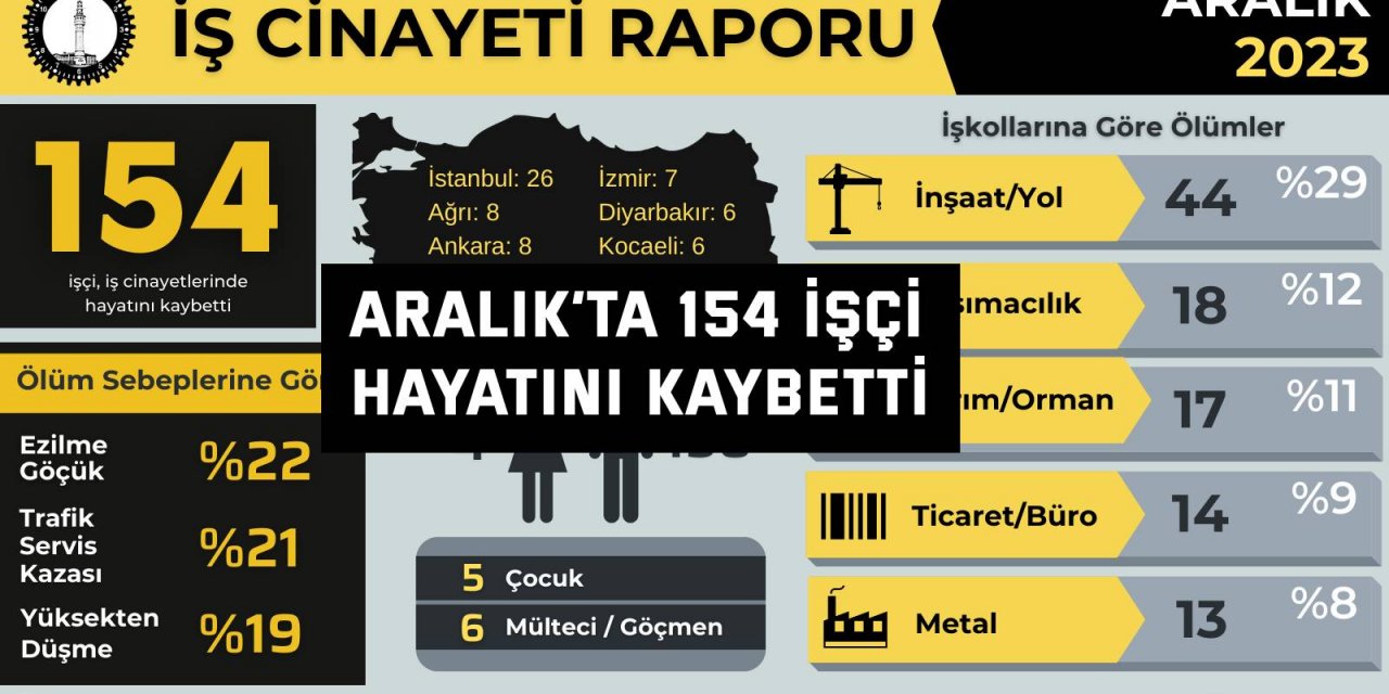 Aralık’ta 154 işçi hayatını kaybetti