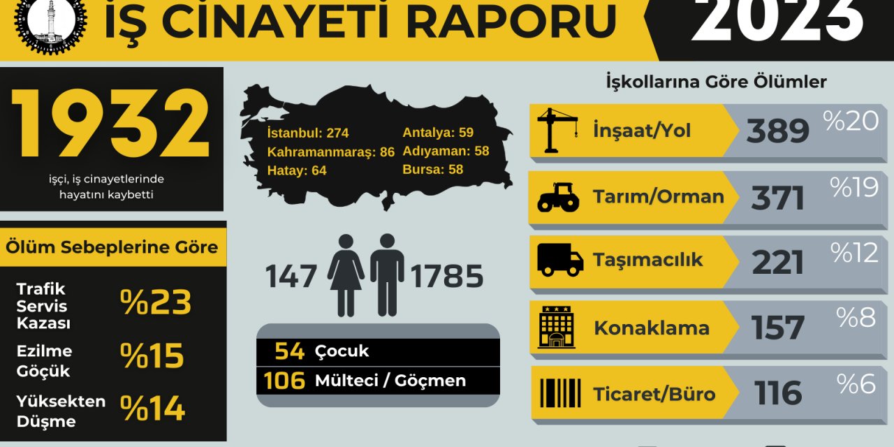 1932 işçi iş cinayetlerinde hayatını kaybetti