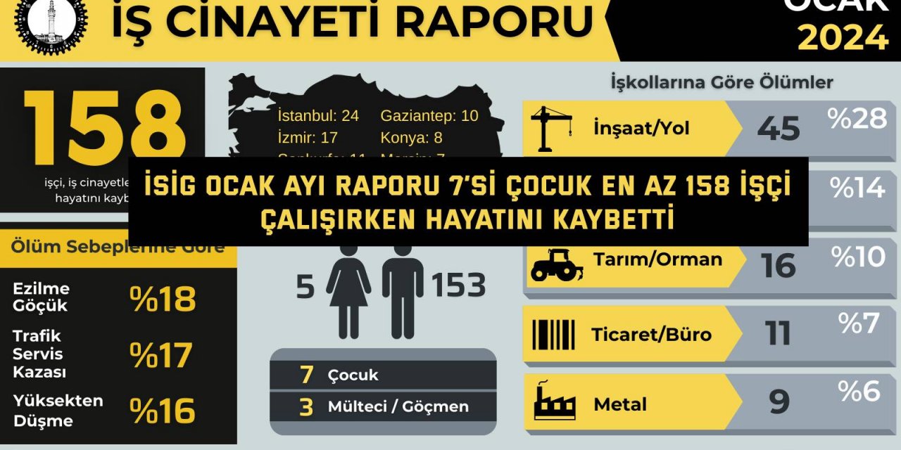 İSİG OCAK AYI RAPORU  7’si çocuk en az 158 işçi  çalışırken hayatını kaybetti