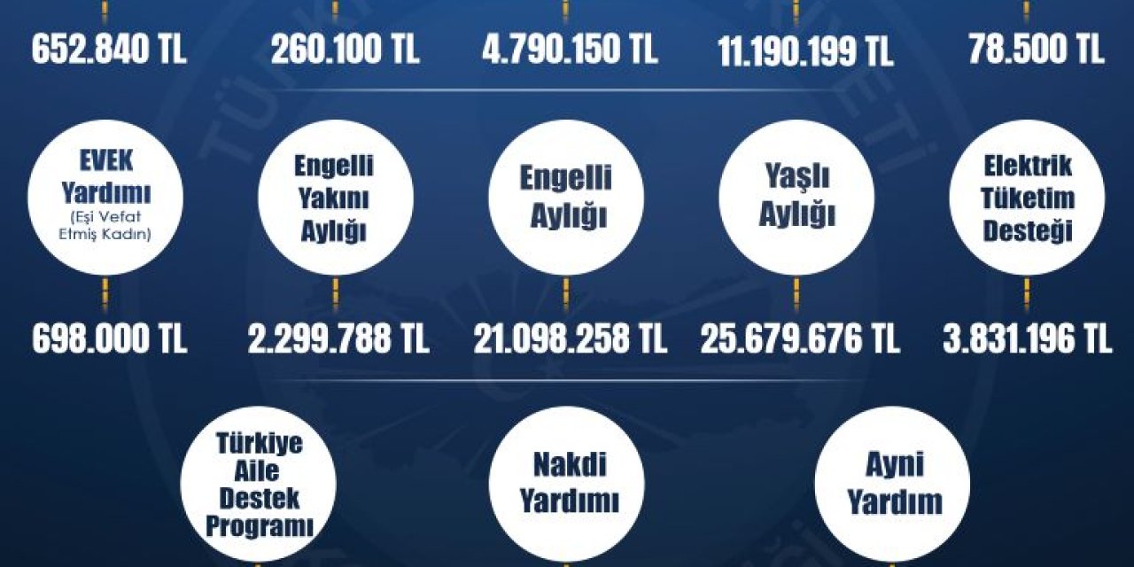 Kocaeli'de yardım 47 milyon lirayı aştı