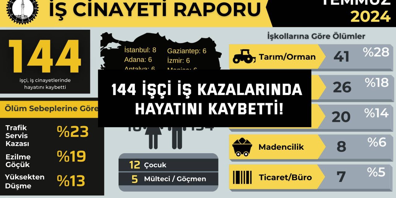 144 işçi iş kazalarında   hayatını kaybetti!