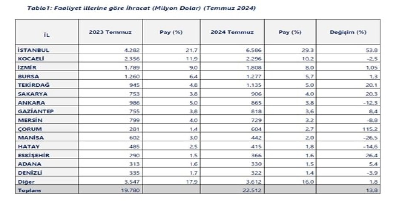 OCAK-TEMMUZ DÖNEMI    20 il 1 milyar doların üzerinde ihracat yaptı