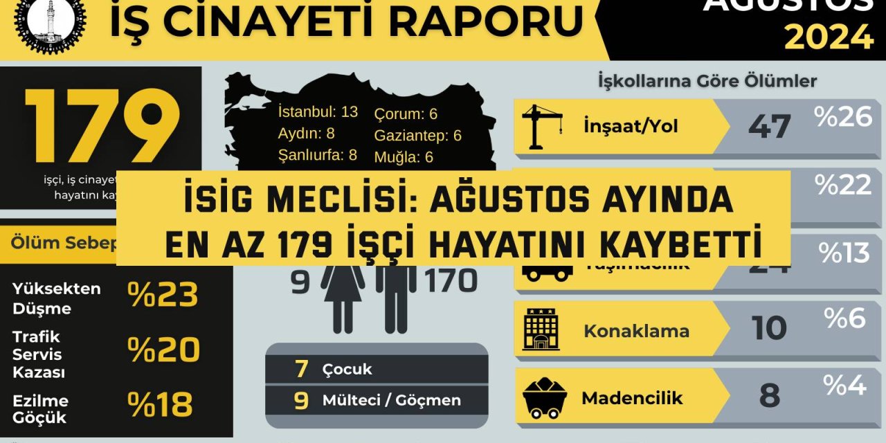 İSİG MECLİSİ: Ağustos ayında en az 179 işçi hayatını kaybetti