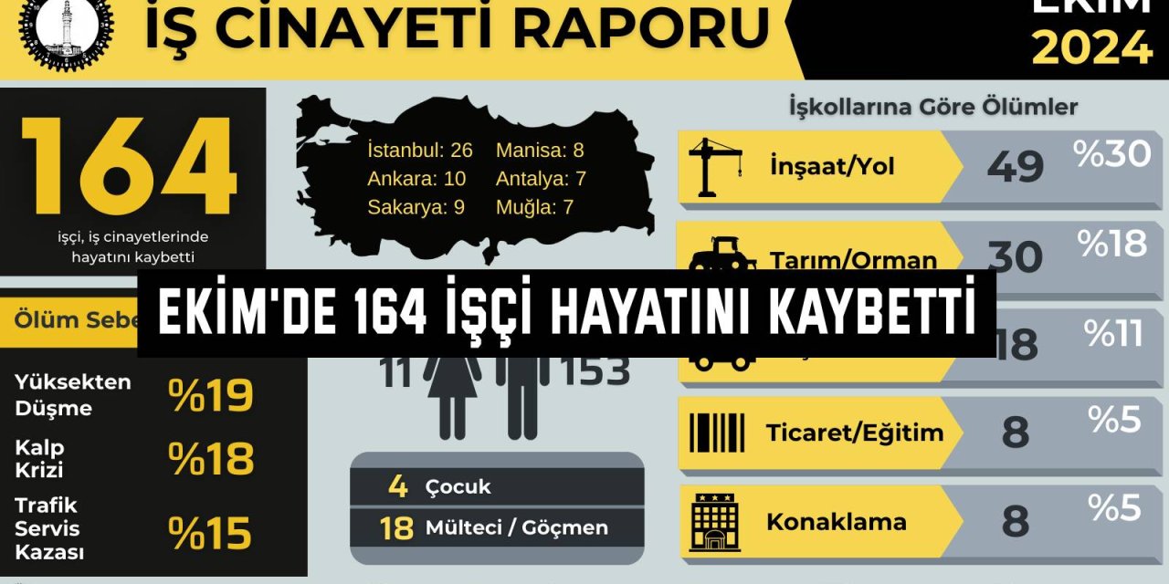 Ekim'de 164 işçi hayatını kaybetti