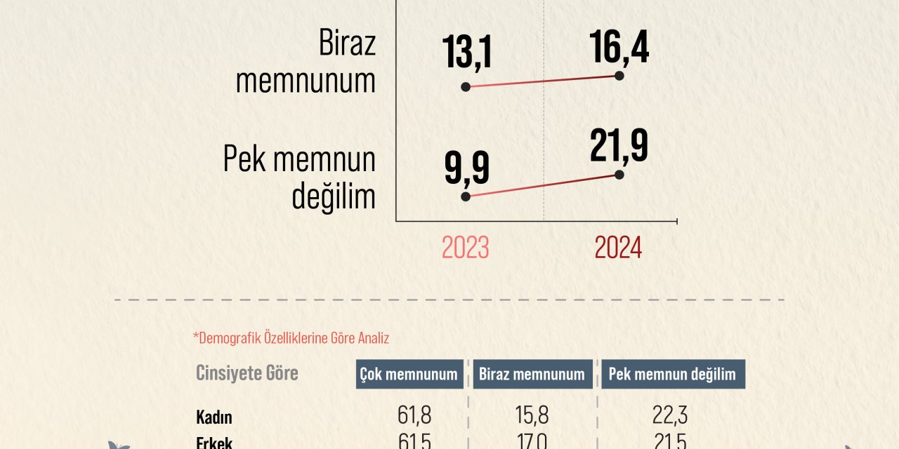 Türk Halkında Aile Yaşantısına Duyulan Memnuniyet Azalıyor!