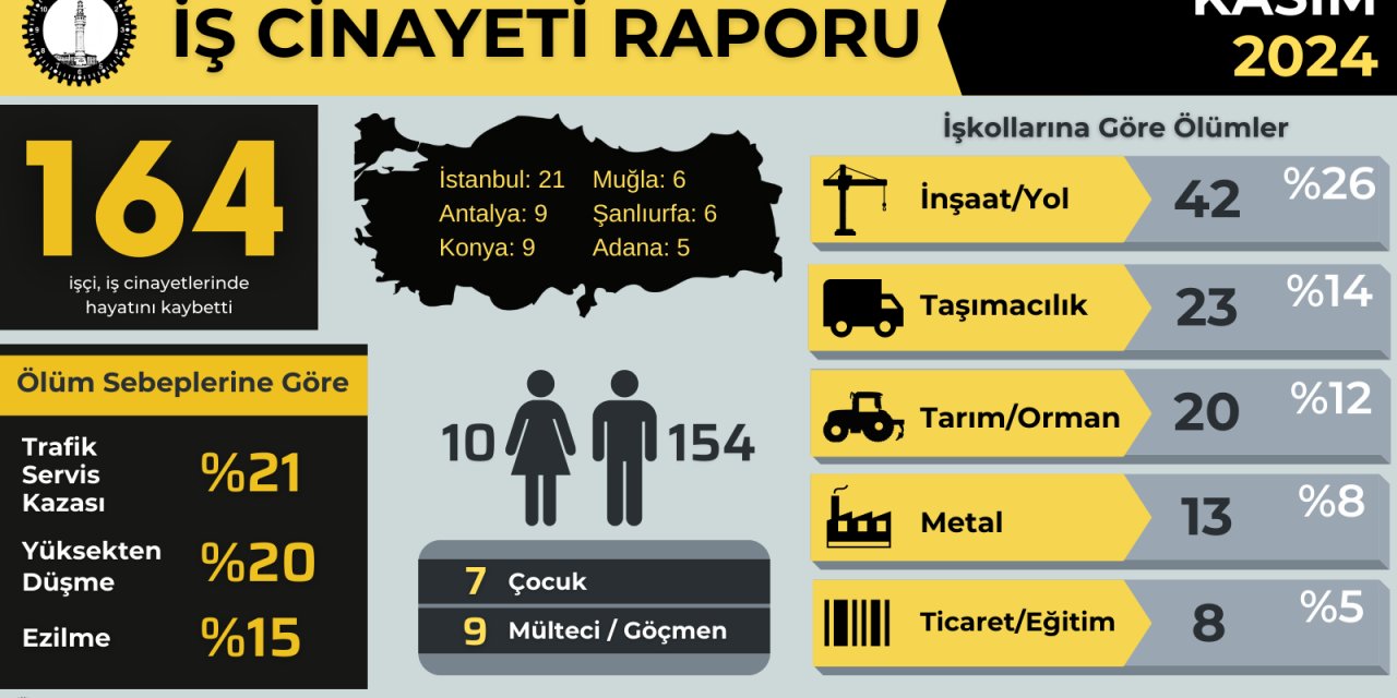 Kasım ayında en az 164  işçi hayatını kaybetti