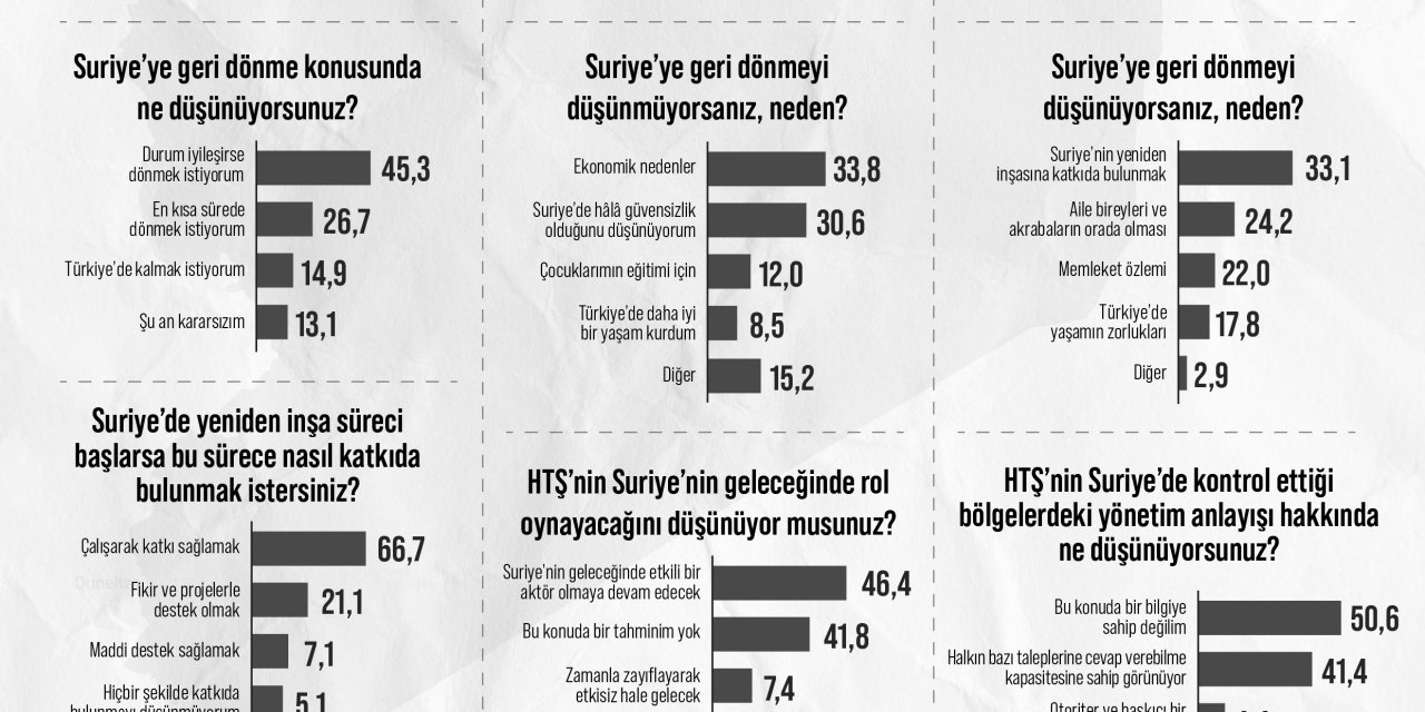 ARAŞTIRMA:    Suriyeliler Ülkesine Geri Dönmek İstiyor!