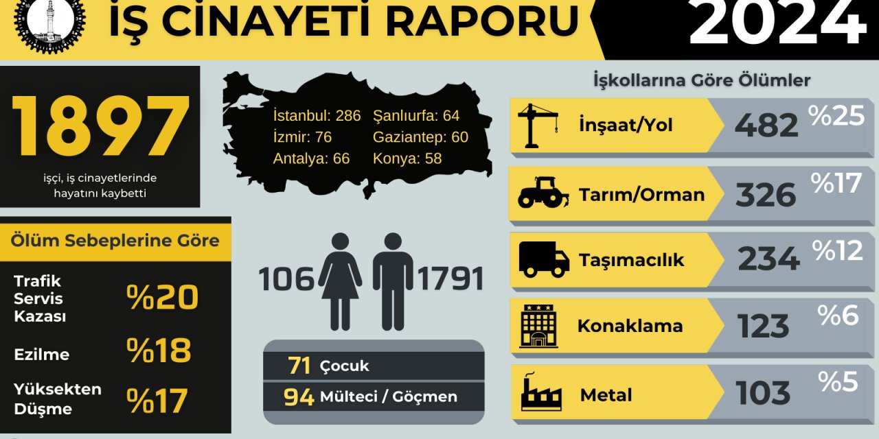 Son 1 yılda en az 46  işçi hayatını kaybetti