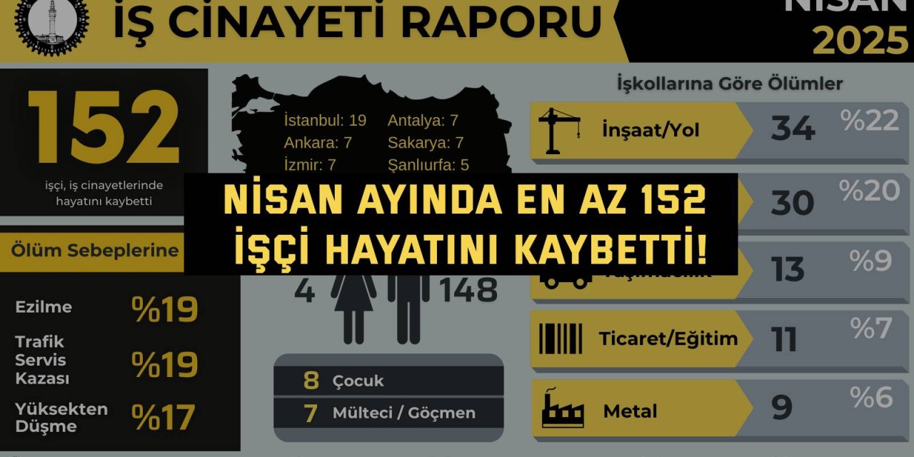 Nisan ayında en az 152  işçi hayatını kaybetti!