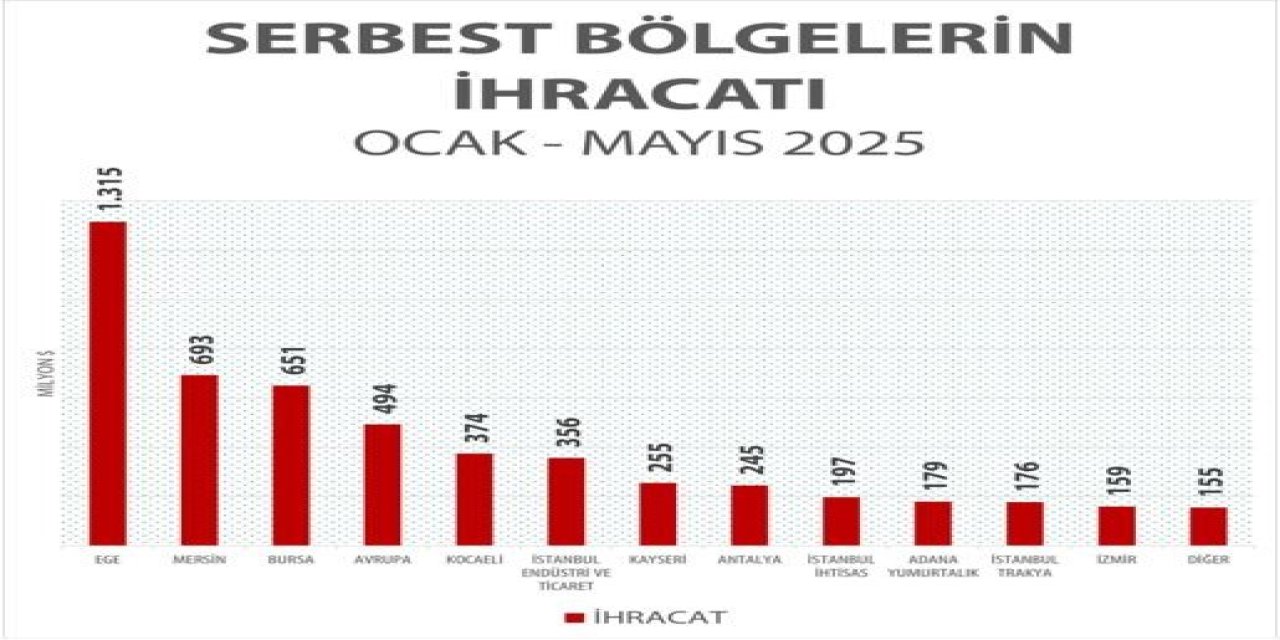 Ticaret Bakanlığı’na bağlı serbest bölgelerden tarihi rekor