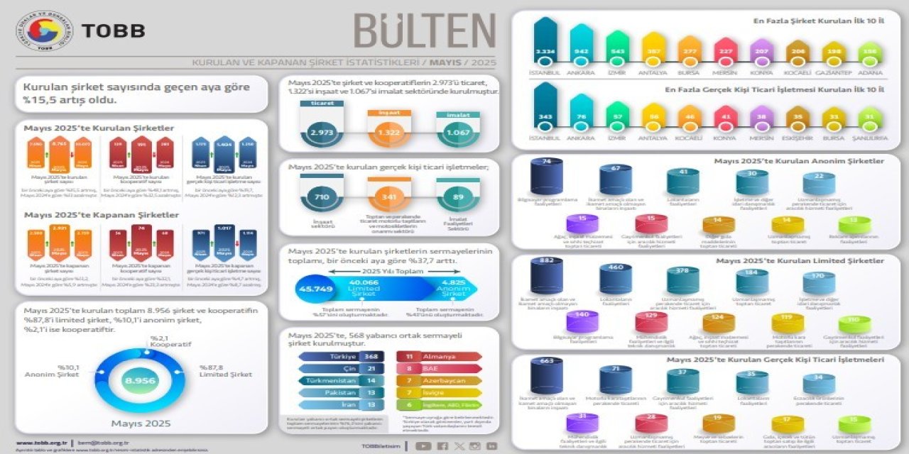 Kurulan şirket sayısı, yüzde 2,6 azaldı