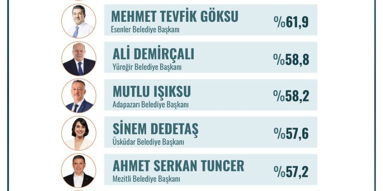 Hürriyet anketlerde yine üst sıralarda