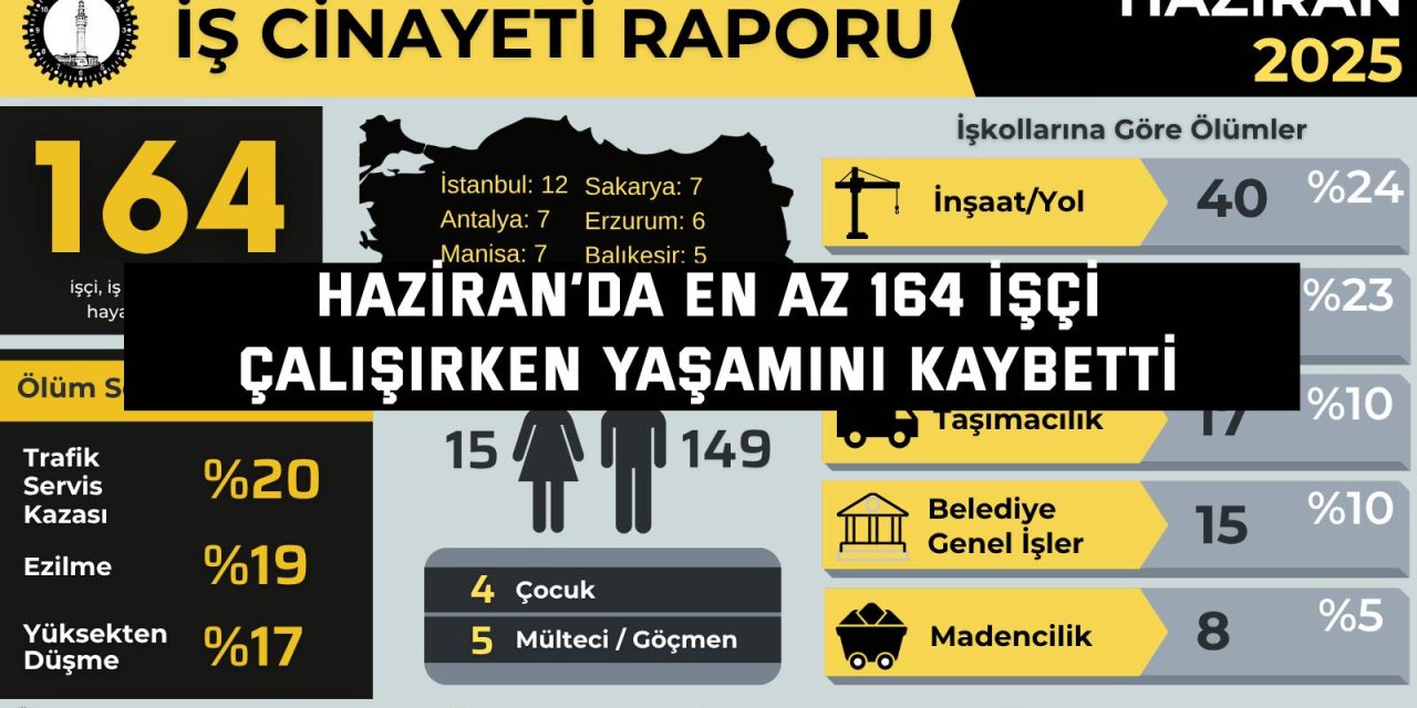 Haziran’da en az 164 işçi  çalışırken yaşamını kaybetti