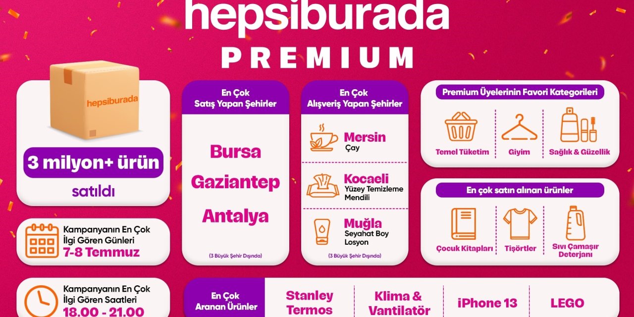 Kullanıcılar 3 milyonu aşkın ürün satın aldı