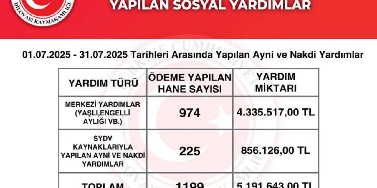 1199 Haneye Toplam 5.191.643 TL Destek