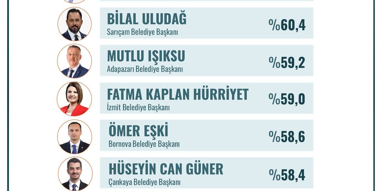 Fatma Başkan yine zirvede!
