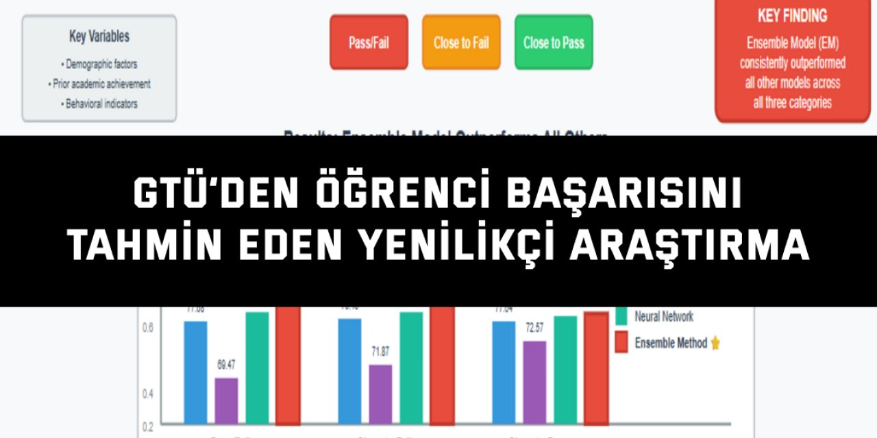 GTÜ’den Öğrenci Başarısını  Tahmin Eden Yenilikçi Araştırma