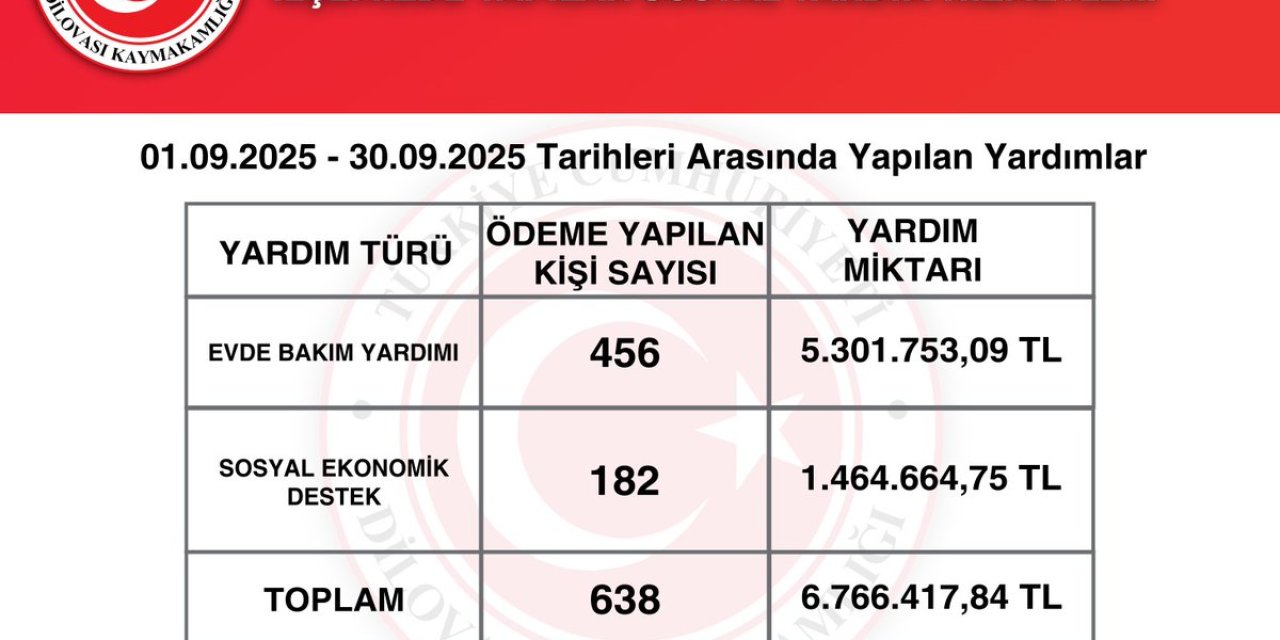 Eylül Ayında 6 Milyon 766 Bin  Liranın Üzerinde Sosyal Yardım