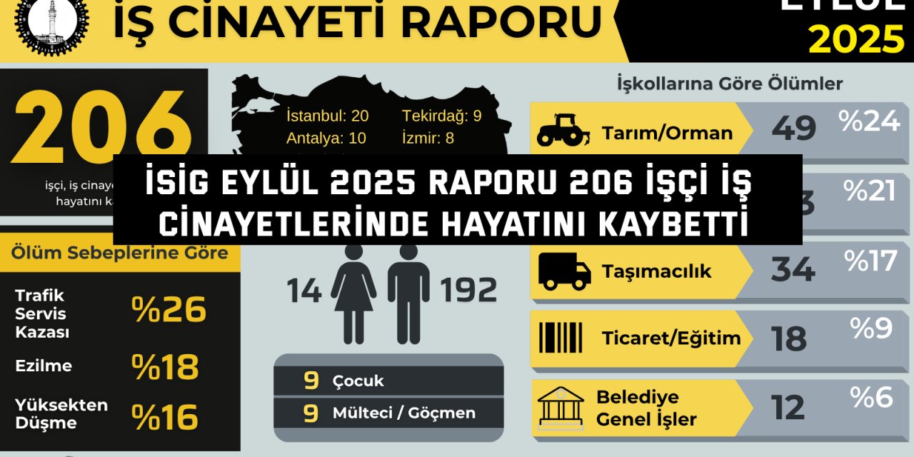 İSİG EYLÜL 2025 RAPORU  206 işçi iş cinayetlerinde hayatını kaybetti