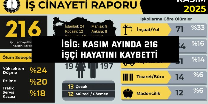 İSİG: Kasım ayında 216  işçi hayatını kaybetti