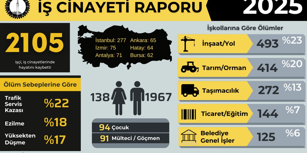 2025: İŞ CİNAYETLERİNDE KARA YIL   2105 İşçi Hayatını Kaybetti!