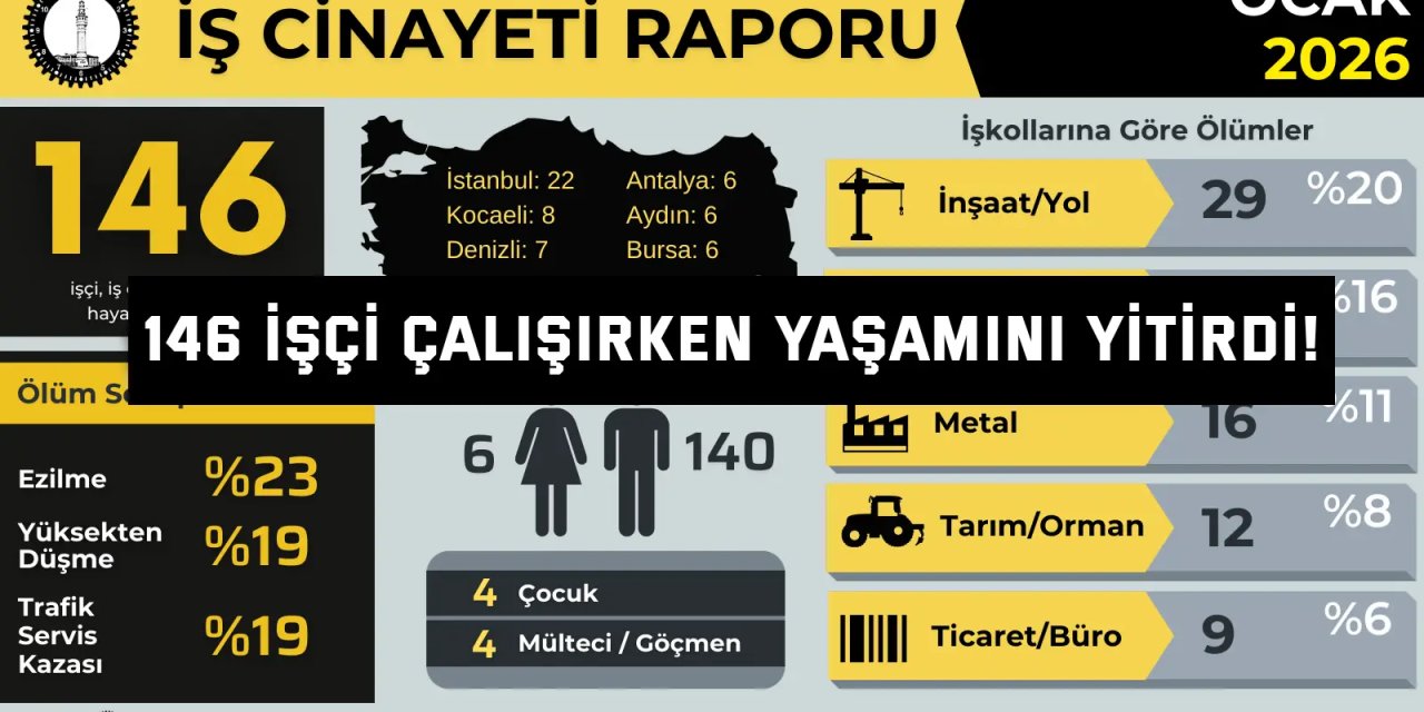 146 işçi çalışırken  yaşamını yitirdi!