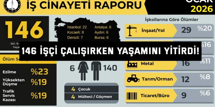 146 işçi çalışırken  yaşamını yitirdi!